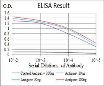 ELISA: AP2 alpha Antibody (1A10C5) - BSA Free [NBP2-52571]