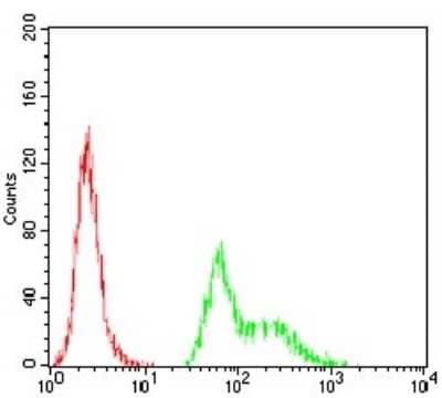 Flow Cytometry: AP2 alpha Antibody (1A10C5) - BSA Free [NBP2-52571]