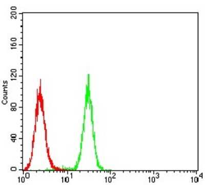 Flow Cytometry: AP2 alpha Antibody (7D2B5) - BSA Free [NBP2-52572]