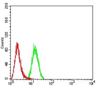 Flow Cytometry: APAF-1 Antibody (2H9A1) - BSA Free [NBP2-61868]
