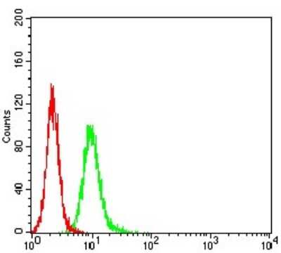 Flow Cytometry: APBA2 Antibody (7G5G11) - BSA Free [NBP2-61880]