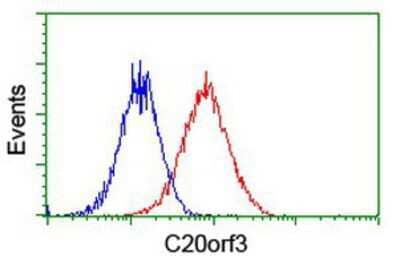 Flow Cytometry: APMAP Antibody (OTI4F6) [NBP2-01716]