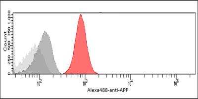 Flow Cytometry: APP Antibody (J4H9) - BSA Free [NBP1-04263]