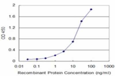 ELISA: ARF5 Antibody (1B6) [H00000381-M02]