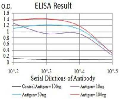 ELISA: ARFGAP1 Antibody (1C4E2) - BSA Free [NBP2-61670]