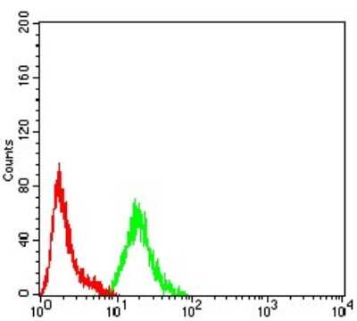 Flow Cytometry: ARFGAP1 Antibody (1C4E2) - BSA Free [NBP2-61670]