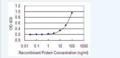 ELISA: ASB5 Antibody (6B10) [H00140458-M03-100ug]