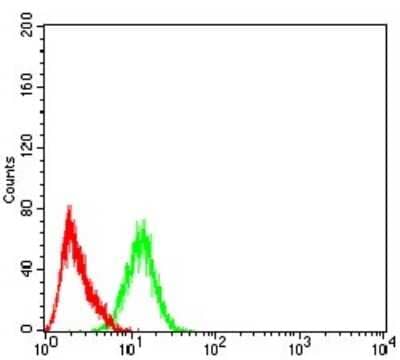Flow Cytometry: ASC/TMS1 Antibody (1C3D3) - BSA Free [NBP2-61676]