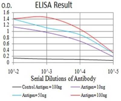 ELISA: ASC/TMS1 Antibody (1C3D7) - BSA Free [NBP2-61682]