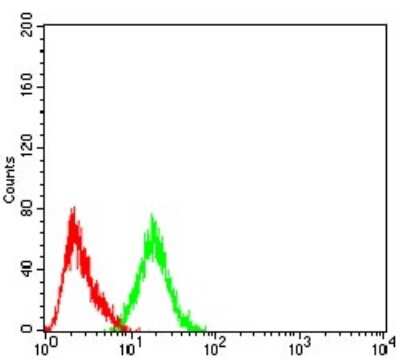 Flow Cytometry: ASC/TMS1 Antibody (1C3D7) - BSA Free [NBP2-61682]