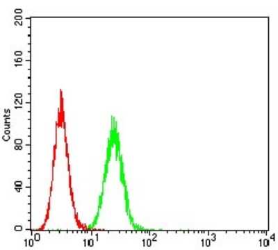 Flow Cytometry: ASF1a Antibody (2A5F8) - BSA Free [NBP2-61683]