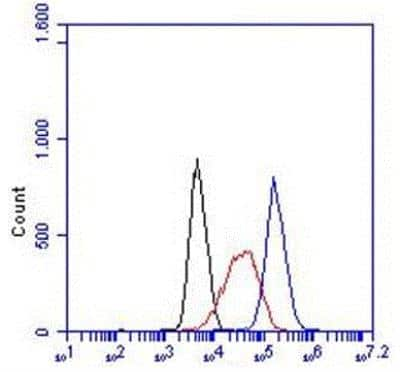 Flow Cytometry: ASGPR1 Antibody (8D7) [NBP1-60150]