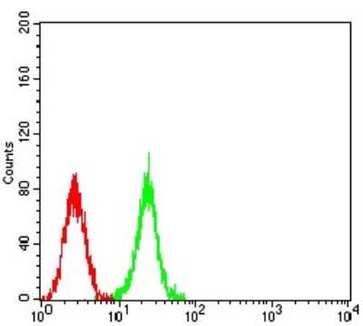Flow Cytometry: ASH2L Antibody (6F6B9) - BSA Free [NBP2-61685]