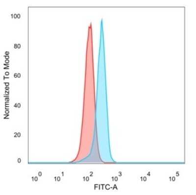 Flow Cytometry: ATF2 Antibody (PCRP-ATF2-1B4) [NBP3-13855]