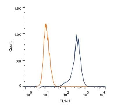 Flow Cytometry: ATF6 Antibody (70B1413.1) - BSA Free [NBP1-40256]
