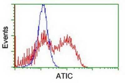 Flow Cytometry: ATIC Antibody (OTI1D2) - Azide and BSA Free [NBP2-70220]
