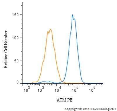 Flow Cytometry: ATM Antibody [NB100-104]