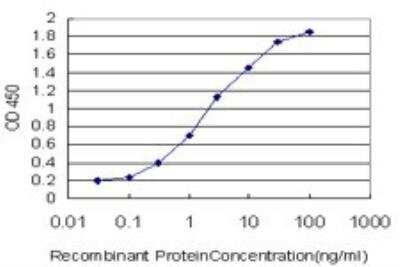ELISA: ATP2C1 Antibody (2G1) [H00027032-M01]