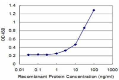 ELISA: ATP5J Antibody (1F2) [H00000522-M09]