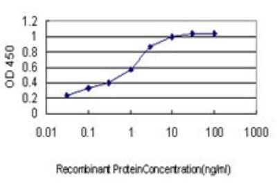 ELISA: Acetyl-CoA Carboxylase alpha/ACACA Antibody (6H5) [H00000031-M01]