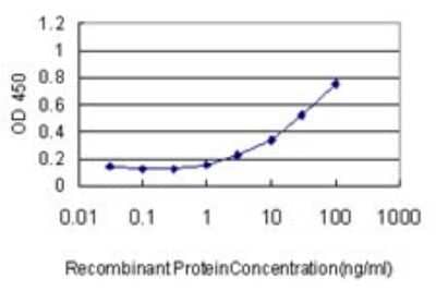 ELISA: Aconitase 1 Antibody (2C1) [H00000048-M01]
