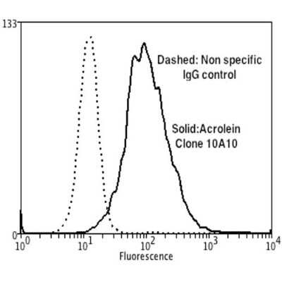 Flow Cytometry: Acrolein Antibody (10A10) [NBP2-59359]