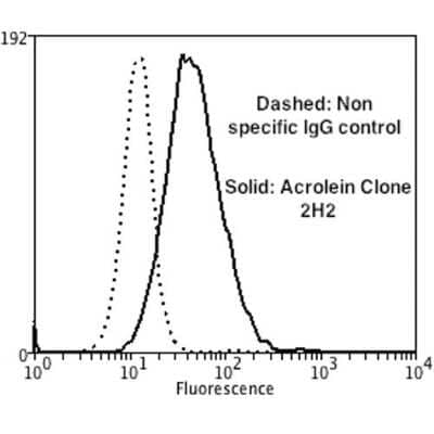 Flow Cytometry: Acrolein Antibody (2H2) [NBP2-59358]