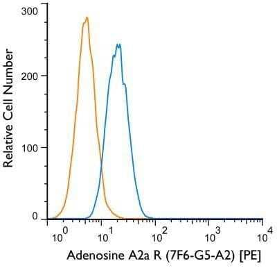 Flow Cytometry: Adenosine A2aR Antibody (7F6-G5-A2) - BSA Free [NBP1-39474]