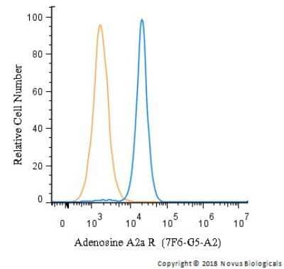Flow Cytometry: Adenosine A2aR Antibody (7F6-G5-A2) - BSA Free [NBP1-39474]