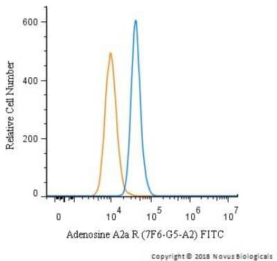 Flow Cytometry: Adenosine A2aR Antibody (7F6-G5-A2) - BSA Free [NBP1-39474]