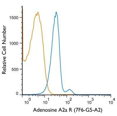 Flow (Intracellular): Adenosine A2aR Antibody (7F6-G5-A2) - BSA Free [NBP1-39474]