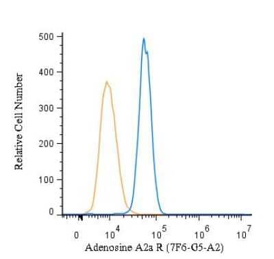 Flow (Intracellular): Adenosine A2aR Antibody (7F6-G5-A2) - BSA Free [NBP1-39474]