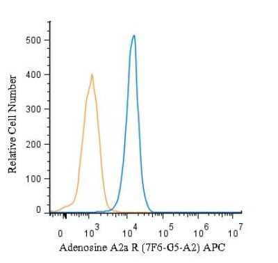 Flow (Intracellular): Adenosine A2aR Antibody (7F6-G5-A2) - BSA Free [NBP1-39474]