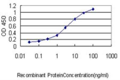 ELISA: Adenylate Kinase 1 Antibody (M1) [H00000203-M08]