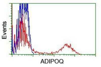 Flow Cytometry: Adiponectin/Acrp30 Antibody (OTI1H1) - Azide and BSA Free [NBP2-71422]