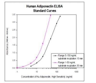 ELISA: Human Adiponectin/Acrp30 ELISA Kit (Colorimetric) [KA0017]