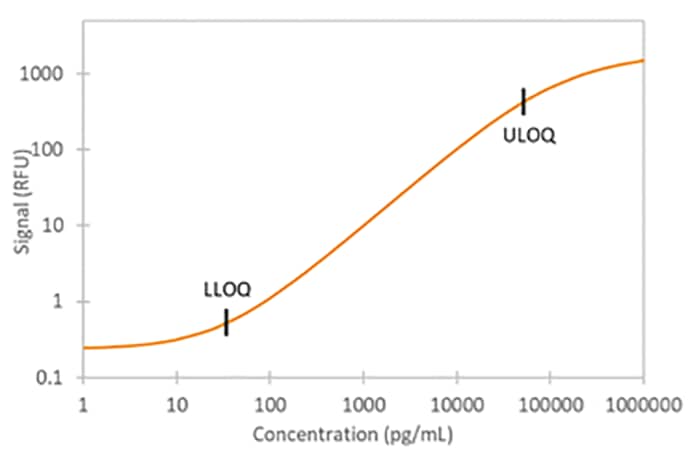 Human total Adiponectin Simple Plex Assay Standard Curve