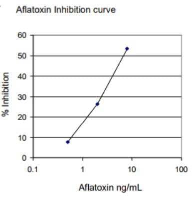 ELISA: Aflatoxin B1 ELISA Kit (Colorimetric) [KA1412]