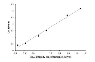 ELISA: Agmatine Antibody [NBP3-13406]