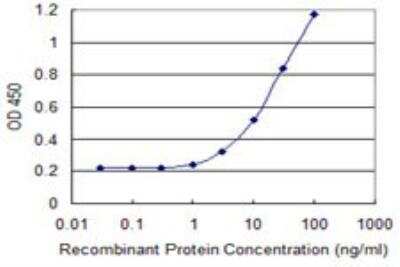 ELISA: Aldehyde Dehydrogenase 1-A1/ALDH1A1 Antibody (1G6) [H00000216-M05]