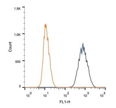 Flow Cytometry: Aldolase C Antibody (1A1) [NBP2-25144]