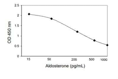 ELISA: Aldosterone ELISA Kit (Colorimetric) [KA1883]