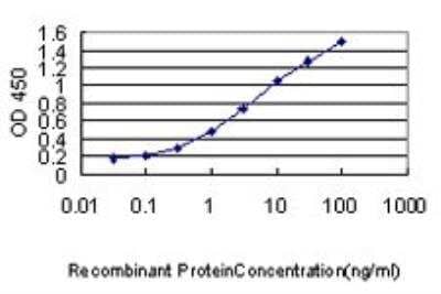 ELISA: Alix Antibody (3C4) [H00010015-M01]