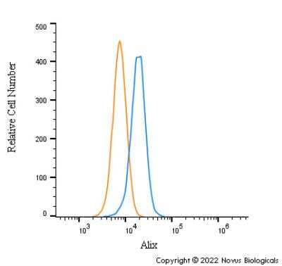 Flow Cytometry: Alix Antibody - BSA Free [NBP1-49701]