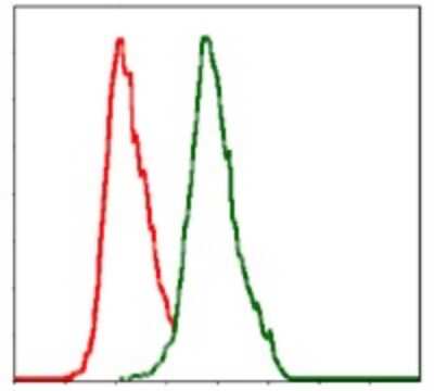Flow Cytometry: Alkaline Phosphatase, Tissue Non-Specific Antibody (2F4) - BSA Free [NBP2-22193]