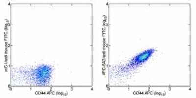 Flow Cytometry: Allophycocyanin Antibody (APC-6A2) [NBP2-00151]