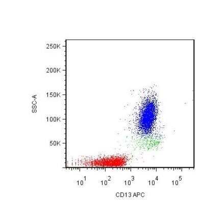 Flow Cytometry: Aminopeptidase N/CD13 Antibody (WM15) - BSA Free [NB110-58720]