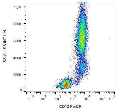 Flow Cytometry: Aminopeptidase N/CD13 Antibody (WM15) - BSA Free [NB110-58720]