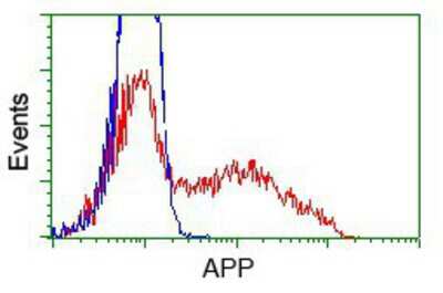 Flow Cytometry: APP Antibody (OTI7G9) [NBP2-02358]
