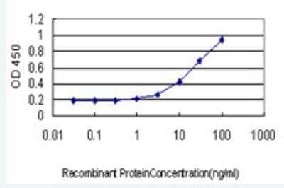 ELISA: Angiopoietin-like Protein 7/ANGPTL7 Antibody (3F1) [H00010218-M05-100ug]